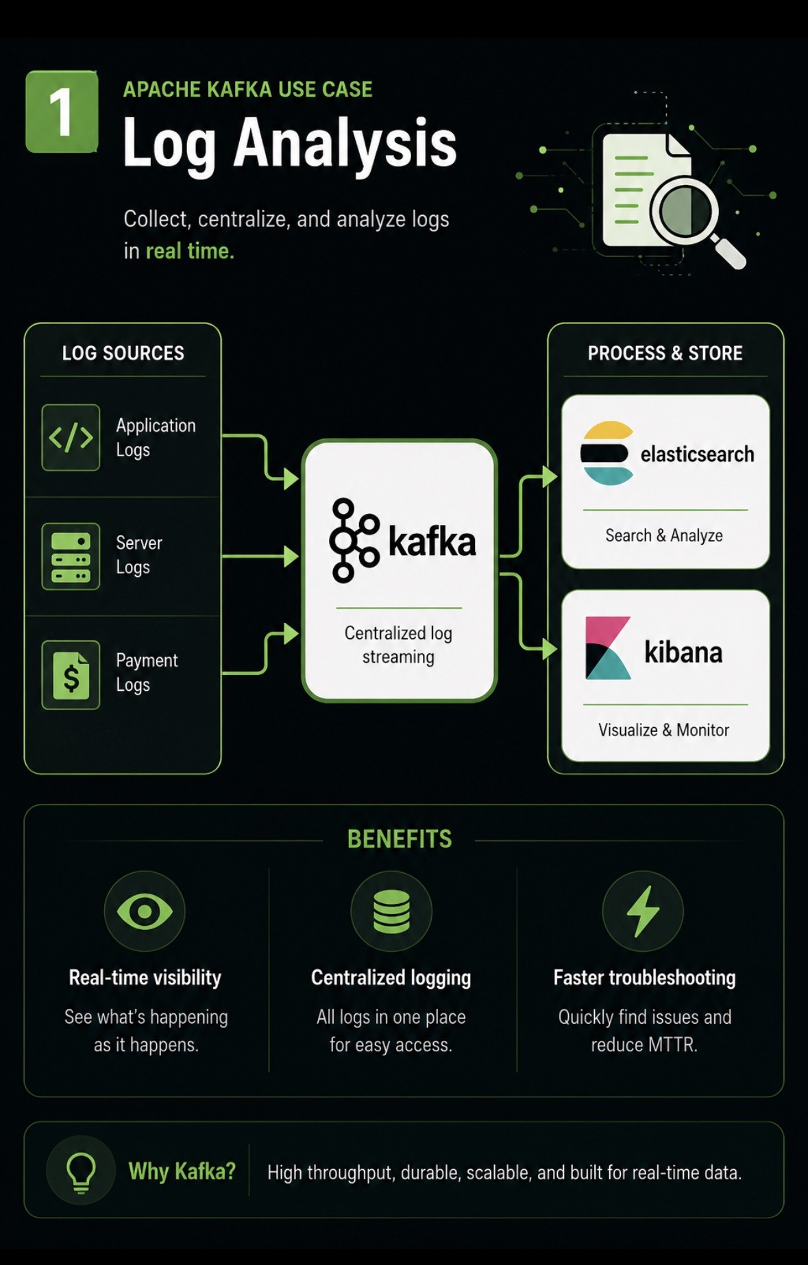 Kafka use case 1: log analysis, with application, server and payment logs flowing into Kafka and out to Elasticsearch and Kibana